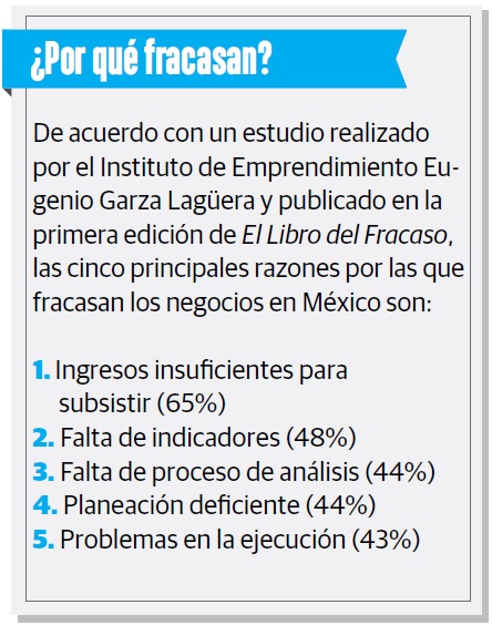 grafico fracaso emprendedores