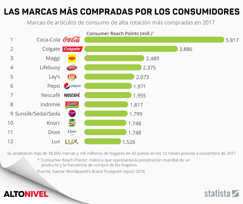 info las marcas mas compradas