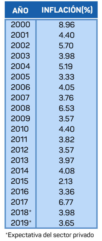 tabla inflacion