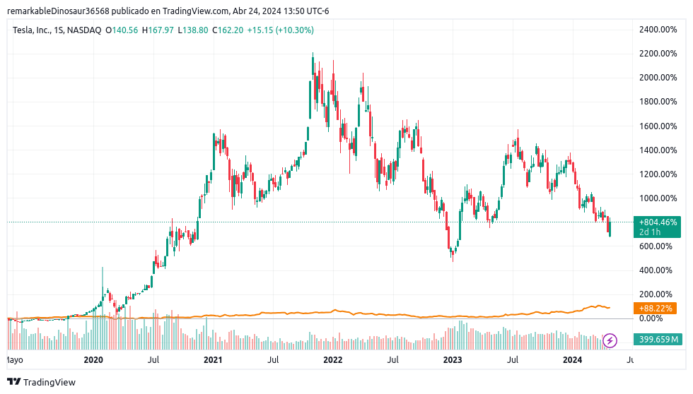 tesla vs toyota 2019 2024